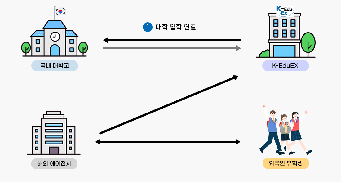 한국 대학 외국인 유학생 입학