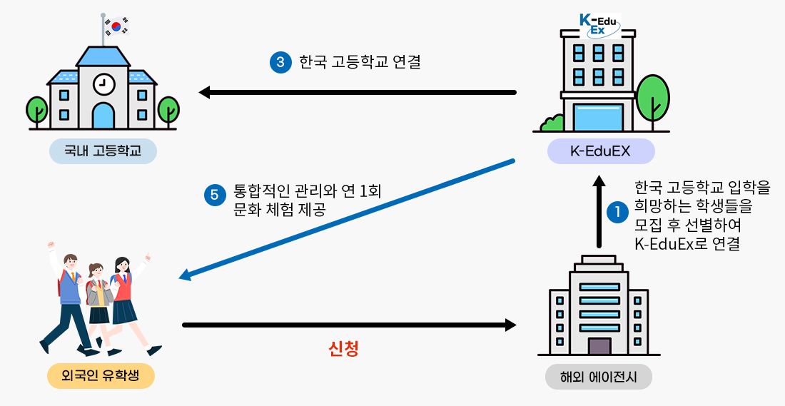 한국 고등학교 외국인 유학생 유치