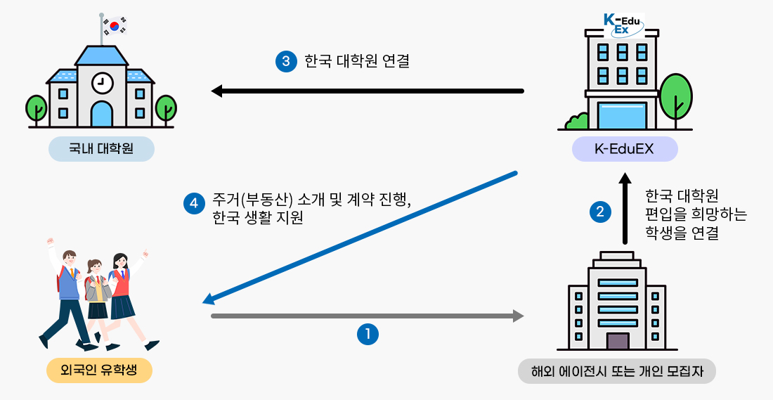 한국 대학원 외국인 유학생 유치